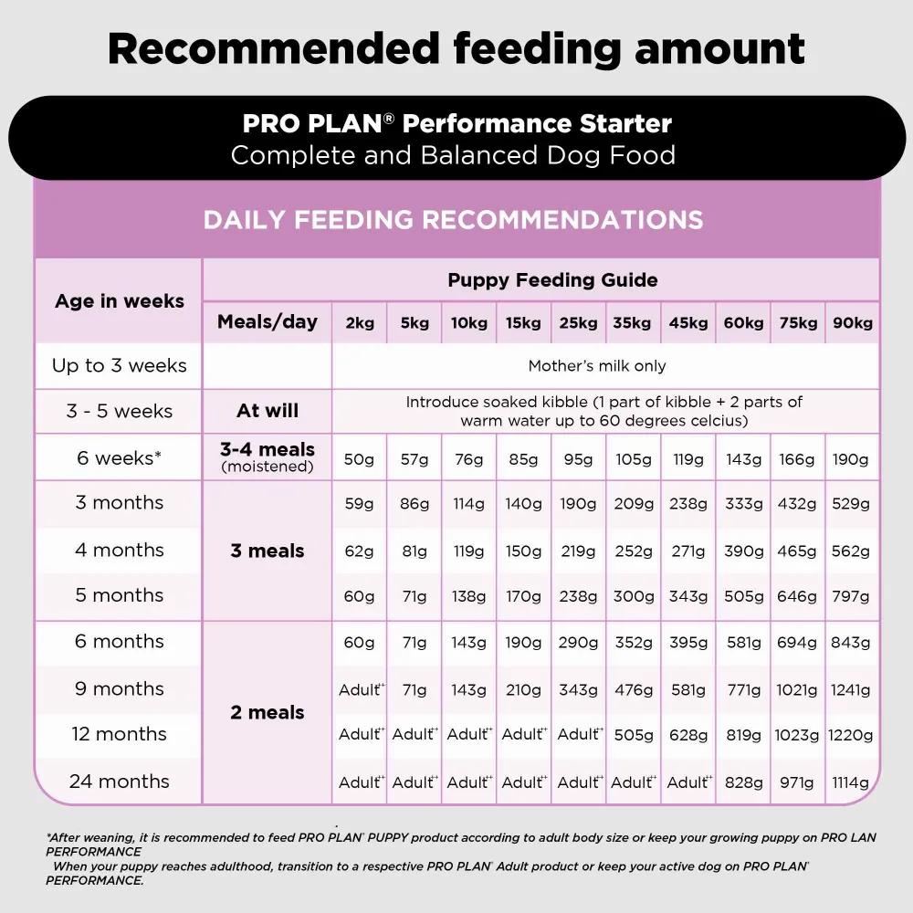 Pro Plan Chicken Mother and Puppy Starter Dog Dry Food (New Improved Formula)