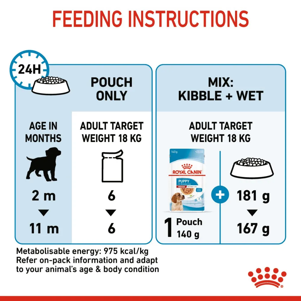Royal Canin Medium Starter Dry Food for Medium Breed Dog and Puppies and Medium Puppy Dog Wet Food Combo